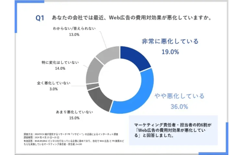 Web広告調査